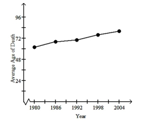 <strong>Provide an appropriate response. The following graph represents a function. Describe the function in words. </strong> A)The function shows a steadily increasing average age of death between 1980 and 2004. B)The function shows a steadily decreasing average age of death between 1980 and 2004. C)The function shows that the average age of death increases between 1980 and 1992 and does not change between 1992 and 2004. D)The function shows that the average age of death per year does not change between 1980 and 2004.