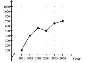 <strong>Provide an appropriate response. Cars sold Crafty Bill's Cool Car Sales opened as a used car sales lot in 2001. The graph shows the number of cars sold as a function of time. What is the approximate number of cars sold in 2003?</strong> A)550 cars B)400 cars C)500 cars D)350 cars