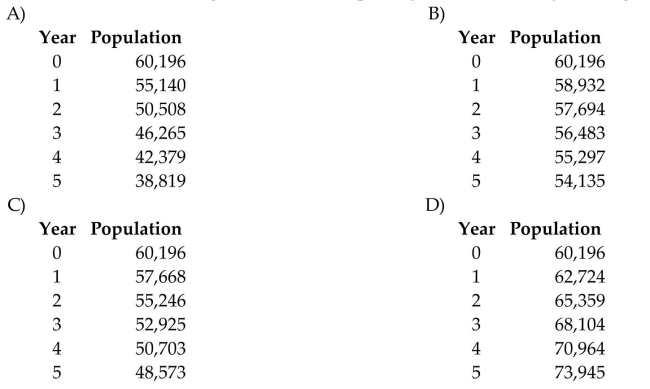 The population of a town with an initial population of 60,196 is decreasing at a rate of 4.2% per year. Create a table showing the value of the quantity Q for the first 5 years or growth or decay.