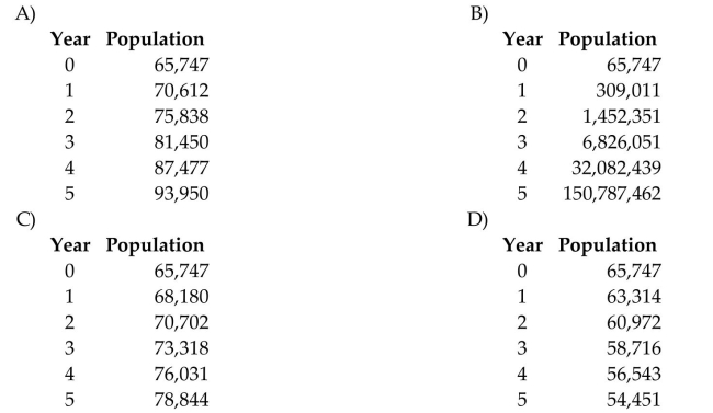 Provide an appropriate response. The population of a town with an initial population of 65,747 grows at a rate of 3.7% per year. Create a table showing the value of the quantity Q for the first 5 years or growth or decay.