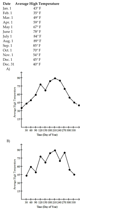 The given table represents a function. Make a clear graph of the function.