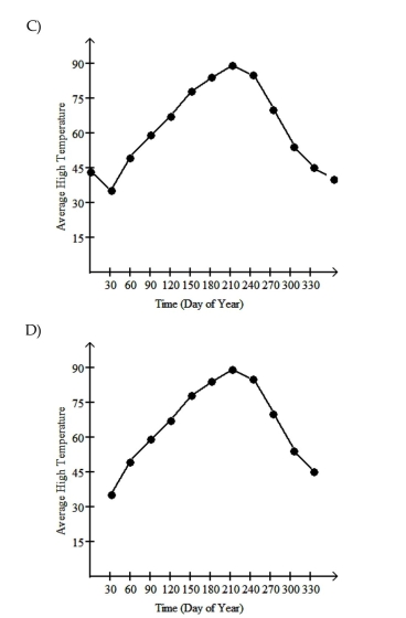 The given table represents a function. Make a clear graph of the function.