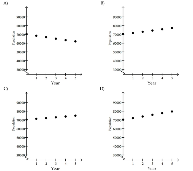 Provide an appropriate response. The population of a town with an initial population of 70,430 grows at a rate of 2.5% per year. Make a graph of the exponential function.
