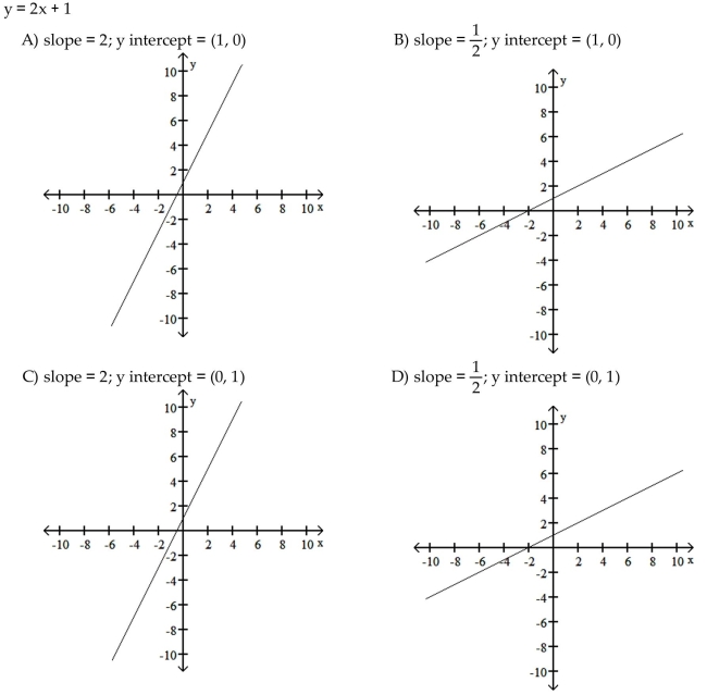 Find the slope of the graph and they y -intercept. Then sketch the graph for values of x between -10 and 10.