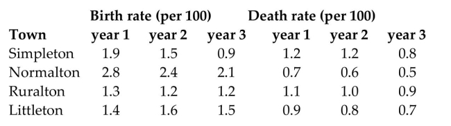Provide an appropriate response. -The following table gives the birth and death rates for four countries in three different years: Find Littleton's net growth rate due to births and deaths in year 1.