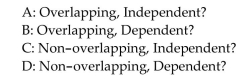 <strong>Provide an appropriate response. Event A is that Lisa votes for Candidate A in the gubernatorial election and event B is that she votes for candidate B. Are events A and B:  </strong> A)B B)D C)A D)C <div style=padding-top: 35px> 