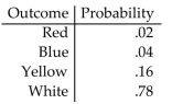 Write the word or phrase that best completes each statement or answers the question. A game is said to be fair if the expected value for winnings is 0, that is, in the long run, the player can expect to win 0. Consider the following game. The game costs $1 to play and the payoffs are $5 for red, $3 for blue, $2 for yellow, and nothing for white. The following probabilities apply. What are your expected winnings? Does the game favor the player or the owner?  <div style=padding-top: 35px> 