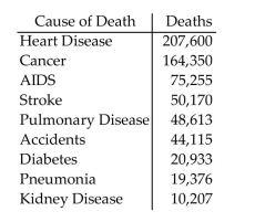 <strong>Solve the problem. Round your answer to 5 decimal places when necessary. The table shows the leading causes of death for one country in a single recent year.   Assume a population of 86.5 million. How much greater is the risk of death by heart disease than the risk of death by stroke?</strong> A)4.13793 B)3.72414 C)41.37931 D)0.00182 <div style=padding-top: 35px> 