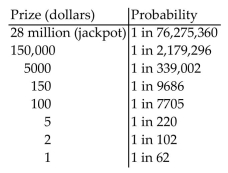 Solve the problem. The table shows the prizes and probabilities of winning (on a single $1 ticket)for a particular state lottery.   How much would you expect to win or lose if you bought one $1 ticket every day for a year? Round to the nearest dollar.  <div style=padding-top: 35px> 