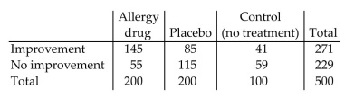 <strong>Find the indicated probability. The following table show the results of a clinical trial for an allergy drug.   What is the probability that a randomly selected person was given a placebo or improved? Round your answer to the nearest thousandth when necessary.</strong> A)0.942 B)0.17 C)0.69 D)0.772 <div style=padding-top: 35px> 