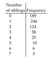 <strong>Find the indicated probability. The following table displays the number of siblings for students at one middle school. Find the probability that a randomly selected student in the school has 2 siblings. Round your answer to the Nearest thousandth.  </strong> A)0.263 B)0.200 C)0.125 D)0.188 <div style=padding-top: 35px> 