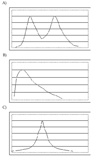 Select the requested distribution. Which of the distributions is multimodal? 3)
