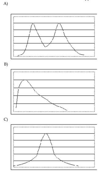 Select the requested distribution. Which of the distributions is multimodal and approximately symmetric?