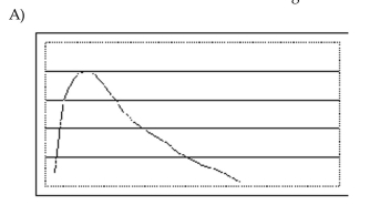 Select the requested distribution. Which of the distributions is skewed to the right?