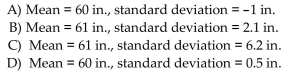 Provide an appropriate response. Heights of gymnasts at a certain college are normally distributed. Which of the following are the most plausible values for the mean and standard deviation?