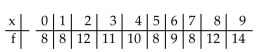 Provide an appropriate response. Draw one boxplot to illustrate bell-shaped data, another for uniform data, and a third for skewed data. Which of these shapes matches the boxplot for the first 100 digits of π? (Below is the frequency table for the first 100 digits of π.)