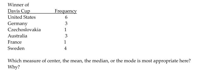 State which type of average, the mean, median, or mode, would be most appropriate in the situation described. Explainyour thinking. The table below provides a frequency distribution for the winner of the Davis Cup during the period 1977-1994.