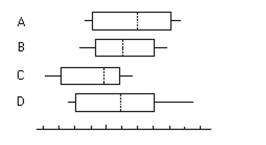 Provide an appropriate response. Four different distributions are represented by the four boxplots below. Which distribution has the smallest median? Which has the greatest variation? Which is skewed to the left?