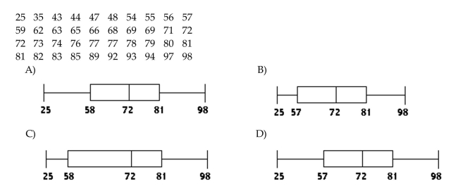 Construct a boxplot as requested. The test scores of 40 students are listed below. Construct a boxplot for the data set.