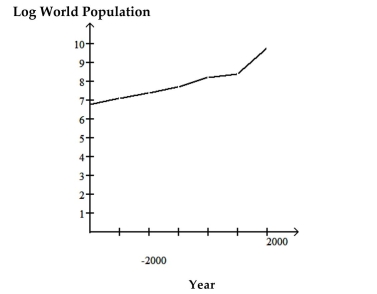 <strong>The graph below shows estimated world population for the period 4000 BC 2000 AD. Note that the logarithm of the world population and not actual population is plotted on the vertical axis. This means, for example, that when the graph reaches 7 on the vertical scale, world population is and when the graph reaches 9 on the vertical scale, world population is . Use the graph to answer the question. During the period 4000 BC to 1000 BC, approximately what was the doubling time for world population?</strong> A)Approximately 23,000 years B)Approximately 1000 years C)Approximately 3000 years D)Approximately 5000 years