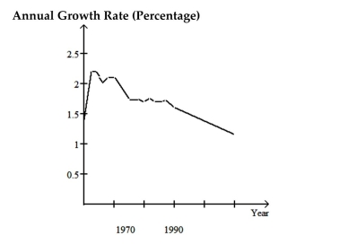 <strong>The graph below shows the approximate annual percentage growth rate in world population for the years 1960 through 2010. Data is estimated by the UN Census Bureau. Use the graph to answer the question. Describe the trend in world population during the period 1990-2000</strong> A)It decreases at a steady rate B)It increases at a slower and slower rate C)It decreases at a faster and faster rate D)It increases at a steady rate