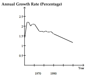 <strong>The graph below shows the approximate annual percentage growth rate in world population for the years 1960 through 2010. Data is estimated by the UN Census Bureau. Use the graph to answer the question. In which year(s), if any, during the period 1960-2010 is world population constant?</strong> A)None B)1962-1964 C)1962-1964, 1969-1971, 1975-1980 D)1969-1971
