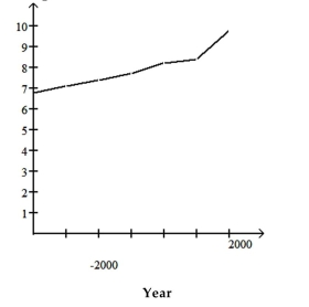 <strong>The graph below shows estimated world population for the period 4000 BC 2000 AD. Note that the logarithm of the world population and not actual population is plotted on the vertical axis. This means, for example, that when the graph reaches 7 on the vertical scale, world population is and when the graph reaches 9 on the vertical scale, world population is . Log World Population Use the graph to answer the question. Describe the general trend in world population during the period 2000 BC to the year 1 AD.</strong> A)World population increases at a slower and slower rate. B)World population increases at a constant rate. C)World population is constant. D)World population increases at a faster and faster rate.
