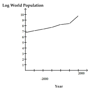 <strong>The graph below shows estimated world population for the period 4000 BC 2000 AD. Note that the logarithm of the world population and not actual population is plotted on the vertical axis. This means, for example, that when the graph reaches 7 on the vertical scale, world population is and when the graph reaches 9 on the vertical scale, world population is Use the graph to answer the question. How does world population in the year 2000 AD compare with world population in the year 4000 BC?</strong> A)The 2000 AD population is roughly three billion larger than the 4000 BC population. B)The 2000 AD population is roughly thirty times as large as the 4000 BC population. C)The 2000 AD population is roughly 44% larger than the 4000 BC population. D)The 2000 AD population is roughly one thousand times as large as the 4000 BC population.