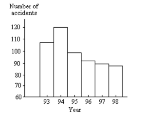 Answer the question. The bar graph below shows the number of car accidents occurring in one city in each of the years 1993 through 1998. The number of accidents dropped in 1995 after a new speed limit was imposed. Why is the graph misleading? How would you redesign the graph so that it is less misleading? What impression is conveyed by the graph?