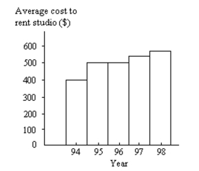 Answer the question. The bar graph below shows the average cost of renting a studio in a certain city in each of the years 1994 through 1998. By what percentage does the average rental price increase from 1994 to 1995? Obtain a truncated version of the graph by sliding a piece of paper over the bottom portion of the graph so that the scale on the vertical axis starts at 300. In the truncated graph, by what percentage does the price appear to increase from 1994 to 1995? Why is the truncated graph misleading?