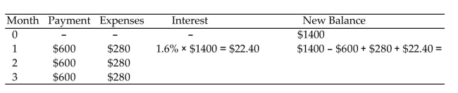 Solve the problem. Assume you have a balance of $1400 on a credit card with an APR of 19.2%, or 1.6% per month. You start making monthly payments of $600, but at the same time you charge an additional $280 per month to the credit card. Assume that interest for a given month is based on the balance for the previous month. The following table shows how you can calculate your monthly balance. 1102.40 Complete and extend the table to show your balance at the end of each month until the debt is paid off.