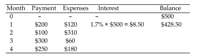 Solve the problem. The table below shows the expenses and payments for 4 months on a credit card account with an initial balance of $500. Assume that the interest rate is 1.7% per month (20.4% APR)and that interest for a given month is based on the balance for the previous month. Complete the table.