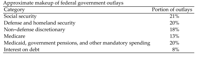 <strong>Solve the problem. In a recent year, the total receipts for the US federal government were estimated to be $2288 billion. The total outlays were estimated to be $2613 billion. The table below shows the makeup of federal Government outlays in that year- the percentage of total outlays spent in each category. How much was spent on non-defense discretionary outlays that year?</strong> A)$470 billion B)$523 billion C)$388 billion D)$479 billion