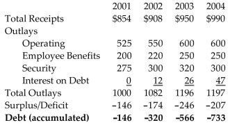 <strong>Solve the problem. Budget Summary for the Wonderful Widget Company (all amounts in thousands of dollars) Assume that , for 2005, total receipts are $1,058,586, operating expenses are $531,674, employee benefits are $189,561, security costs are$133,107, and interest on debt is $63,000. Calculate the Year-end surplus or deficit.</strong> A)$267,244.00 B)$779,473.00 C)$141,244.00 D)$912,580.00
