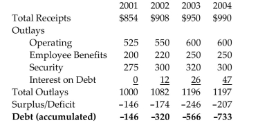 <strong>Solve the problem. Budget Summary for the Wonderful Widget Company (all amounts in thousands of dollars) Assume that , for 2005, total receipts are $1,025,209, operating expenses are $542,589, employee benefits are $199,116, security costs are$131,470, and interest on debt is $63,000. Calculate the Outlays for 2005.</strong> A)$1,829,914.00 B)$941,645.00 C)$1,961,384.00 D)$936,175.00