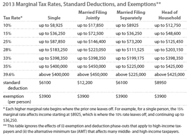 <strong>Solve the problem. Refer to the table if necessary. Kevin is married, but he and his wife filed separately. His gross salary was $37,967, and he earned $448 in interest. He had $1141 in itemized deductions and claimed three exemptions for himself And two children. Find his taxable income.</strong> A)$27,274 B)$28,415 C)$19,474 D)$20,615