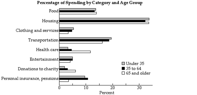 <strong>Determine whether the spending pattern described is at, above, or below the national average. Assume that any salariesor wages are after tax. A couple under the age of 30 has a combined household income of $3700 per month and spends $ 180 per month on donations.</strong> A)below average B)at average C)above average