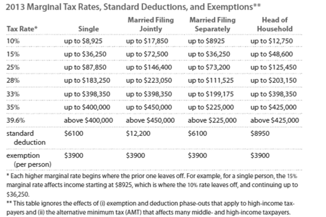 <strong>Solve the problem. Refer to the table if necessary. Caitlin is single and earned wages of $32,988. She received $300 in interest from a savings account. She contributed $479 to a tax-deferred retirement plan. She had $530 in itemized deductions from Charitable contributions. Calculate her gross income.</strong> A)$32,279 B)$33,288 C)$33,767 D)$32,809