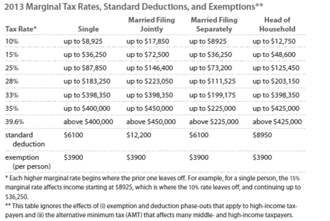 <strong>Solve the problem. Refer to the table if necessary. Tom and Toni are married and file jointly. Their combined wages were $78,148. They earned a net of $1593 from a rental property they own, and they received $1665 in interest. They claimed four Exemptions for themselves and two children. They contributed $3364 to their tax-deferred Retirement plans, and their itemized deductions total $10,516. Find their taxable income.</strong> A)$62,442 B)$49,342 C)$56,070 D)$51,926