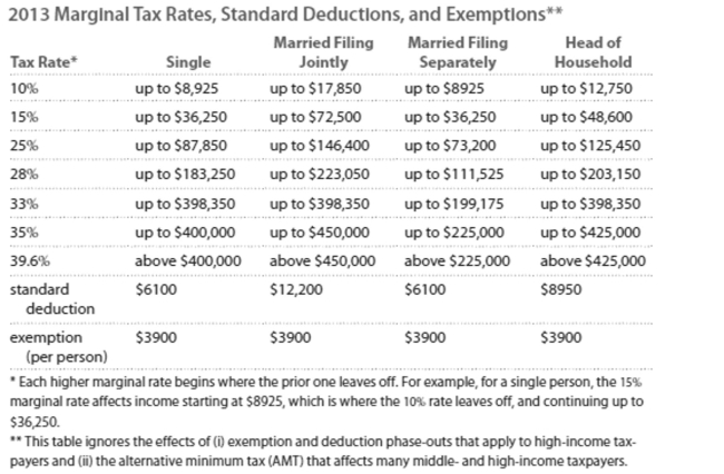 Solve the problem. Refer to the table if necessary. -John is married filing separately with taxable income of $141,766. Calculate the amount of tax owed.