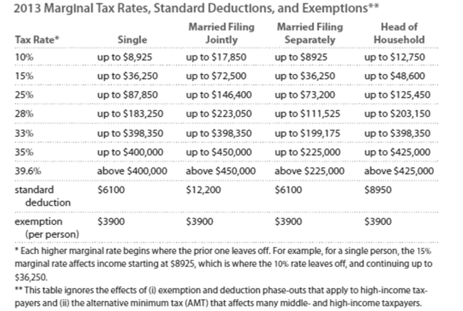 Solve the problem. Refer to the table if necessary. -Carla earned wages of $53,687, received $1731 in interest from a savings account, and contributed $ 2999 to a tax deferred retirement plan. She was entitled to a personal exemption of $3900 and had Deductions totaling $7180. Find her gross income.