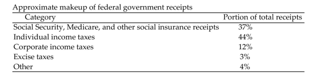 Solve the problem. -In a recent year, the total receipts for the US federal government were estimated to be $2288 billion. The total outlays were estimated to be $2613 billion. The table below shows the makeup of federal Government receipts that year - the percentage of total receipts coming from each category. How much income came from individual income taxes that year?
