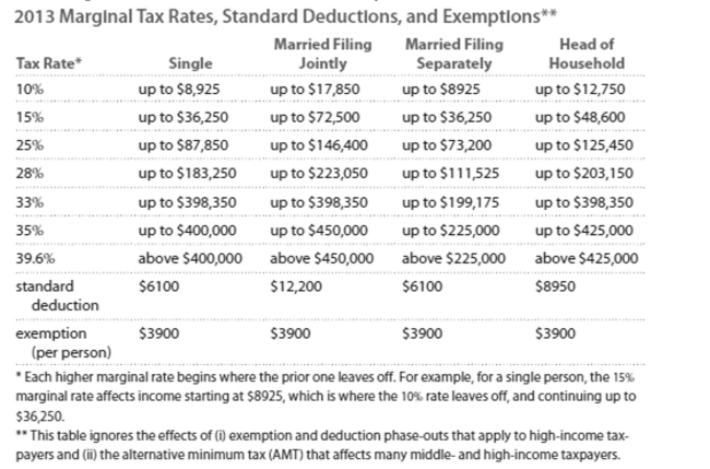 Solve the problem. Refer to the table if necessary. -Your deductible expenditures are $8236 for interest on a home mortgage, $3528 for contributions to charity, and $634 for state income taxes. Your filing status entitles you to a standard deduction of $12,200. Should you itemize your deductions rather than claiming the standard deduction? If so, What is the difference?