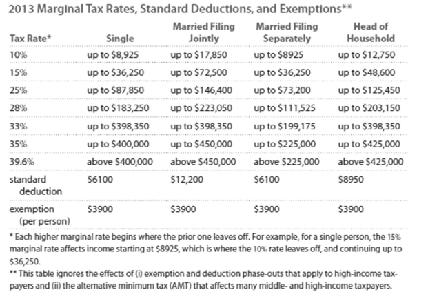 Solve the problem. Refer to the table if necessary. -Matt is single and earned wages of $32,338. He received $421 in interest from a savings account. He contributed $588 to a tax-deferred retirement plan. He had $579 in itemized deductions from Charitable contributions. Calculate his taxable income.
