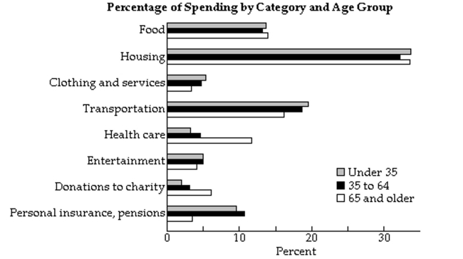 Determine whether the spending pattern described is at, above, or below the national average. Assume that any salariesor wages are after tax. -A couple over the age of 65 with a fixed monthly salary of $4200 spends $290 per month on entertainment.