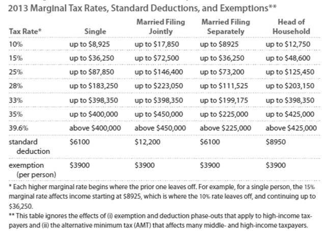 Solve the problem. Refer to the table if necessary. -Jenny earned wages of $99,016, received $5325 in interest from a savings account, and contributed $ 5935 to a tax deferred retirement plan. She was entitled to a personal exemption of $3900 and had Deductions totaling $8971. Find her taxable income.