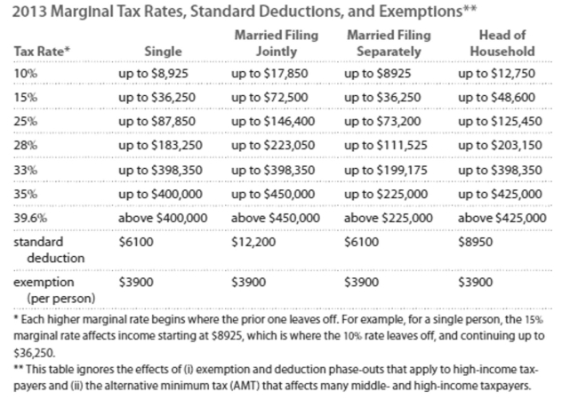 Solve the problem. Refer to the table if necessary. -Andy earned $74,358 from wages as an engineer. Determine his overall tax rate on his gross income, including both FICA and income taxes. Assume he is single and takes the standard Deduction.
