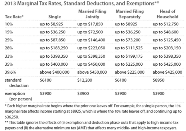Solve the problem. Refer to the table if necessary. -Kelsey earned $65,208 in wages. Conner earned $65,208, all in dividends and long-term capital gains. Calculate the overall tax rate for each, including both FICA and income taxes. Assume they Are both single and take the standard deduction. Note that long-term capital gains and dividends Are taxed at 0% for income in the 10% and 15% tax brackets and at 15% for income in all higher tax Brackets.