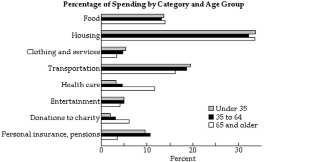 Determine whether the spending pattern described is at, above, or below the national average. Assume that any salariesor wages are after tax. -A couple in their forties with a combined household income of $56,000 per year spends $400 per month on health care.