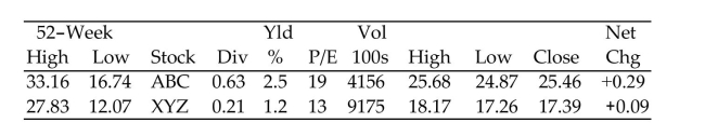Use the given stock table to answer the question. -Based on the fact that stocks historically trade at an average P/E ratio of about 12-14, does the stock price of company XYZ seem cheap, about right, or expensive right now?
